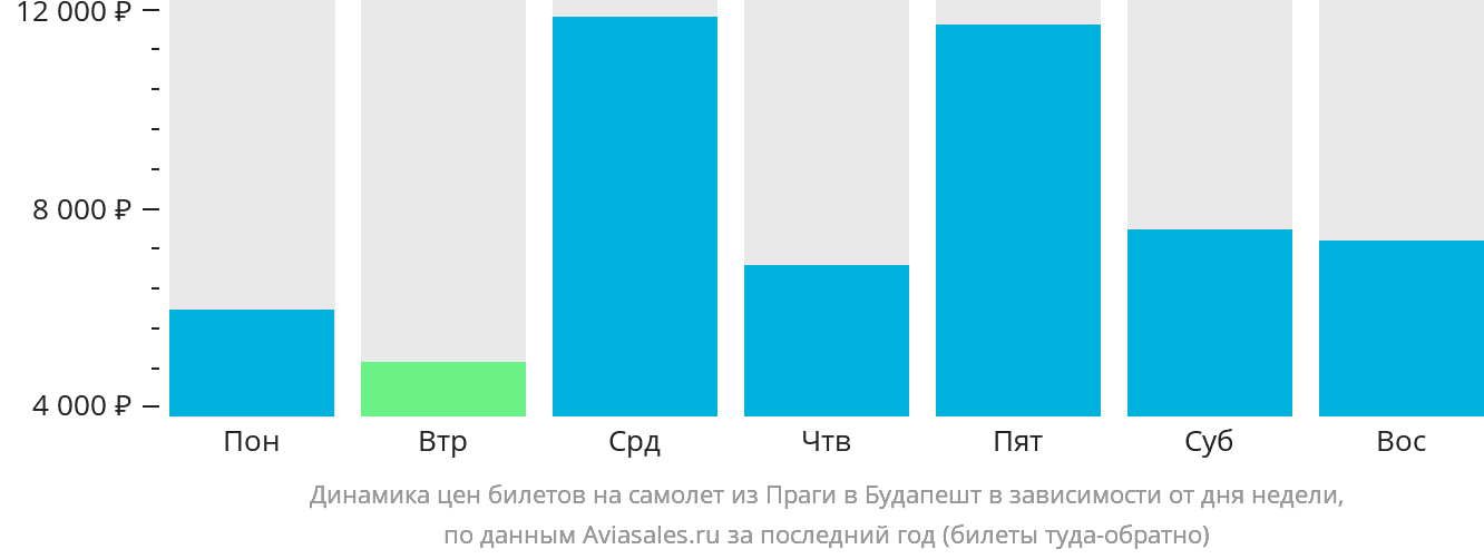 Динамика цен билетов на самолёт из Праги в Будапешт в зависимости от дня недели
