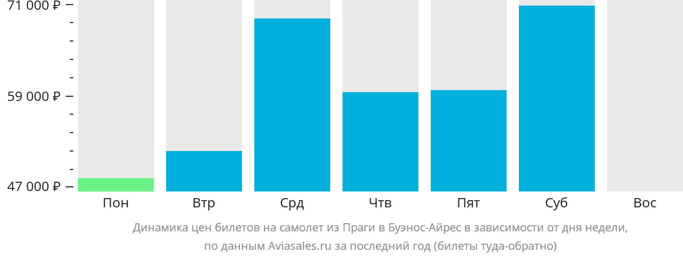 Динамика цен билетов на самолёт из Праги в Буэнос-Айрес в зависимости от дня недели