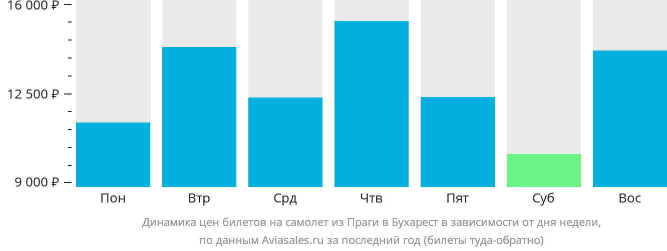Динамика цен билетов на самолёт из Праги в Бухарест в зависимости от дня недели