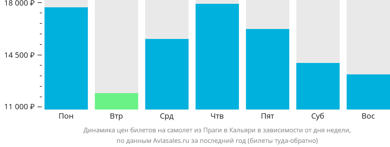 Динамика цен билетов на самолёт из Праги в Кальяри в зависимости от дня недели