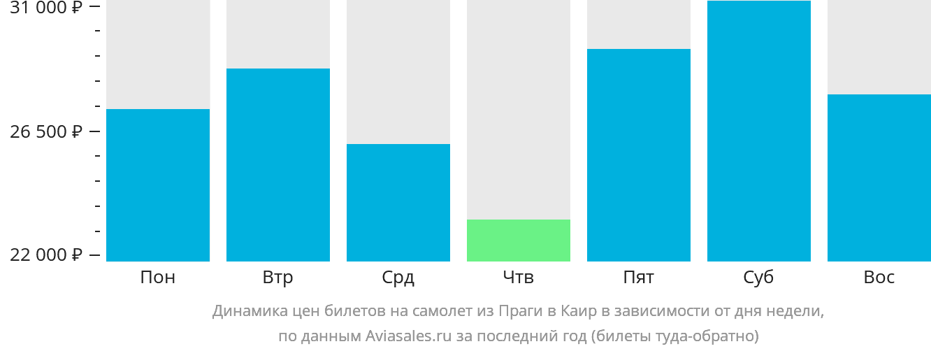 Динамика цен билетов на самолёт из Праги в Каир в зависимости от дня недели