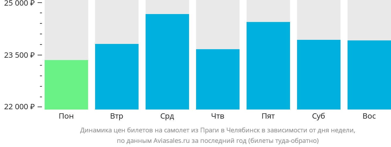 Динамика цен билетов на самолёт из Праги в Челябинск в зависимости от дня недели