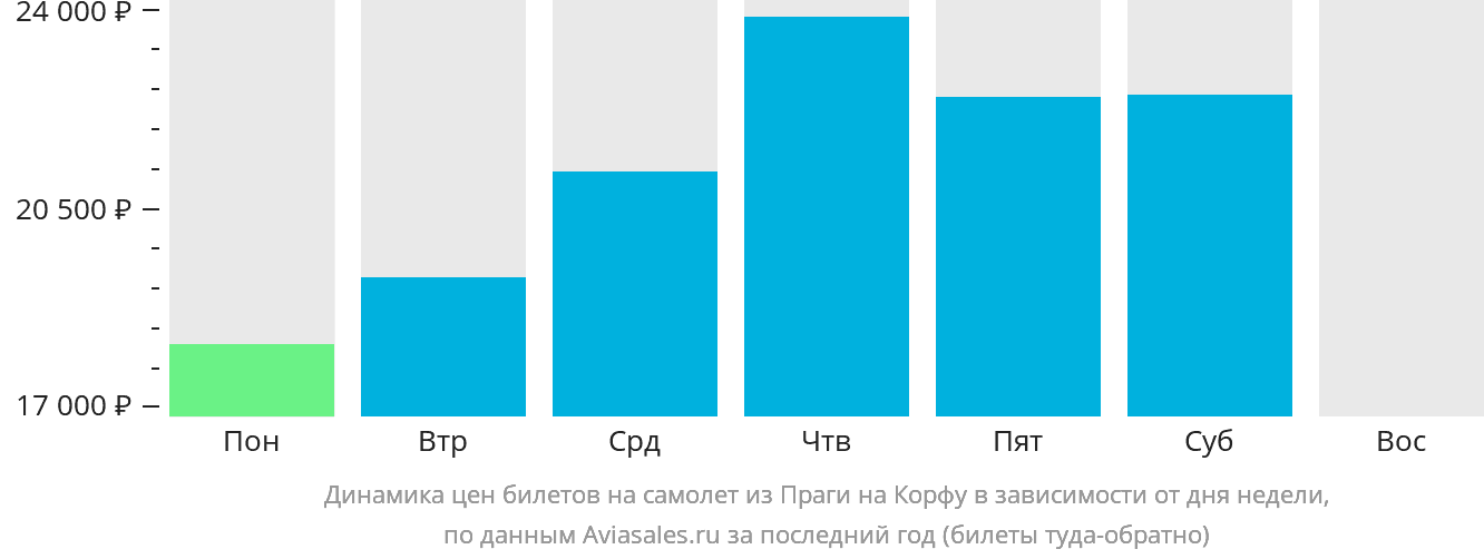 Динамика цен билетов на самолёт из Праги на Корфу в зависимости от дня недели