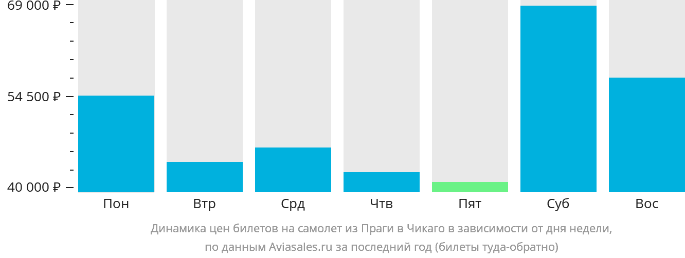 Динамика цен билетов на самолёт из Праги в Чикаго в зависимости от дня недели