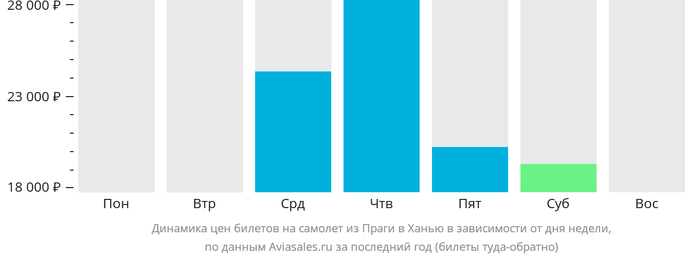 Динамика цен билетов на самолёт из Праги в Ханью в зависимости от дня недели
