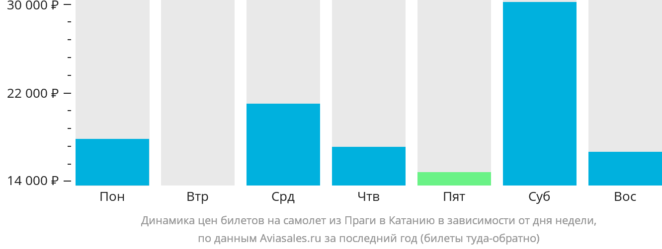 Динамика цен билетов на самолёт из Праги в Катанию в зависимости от дня недели