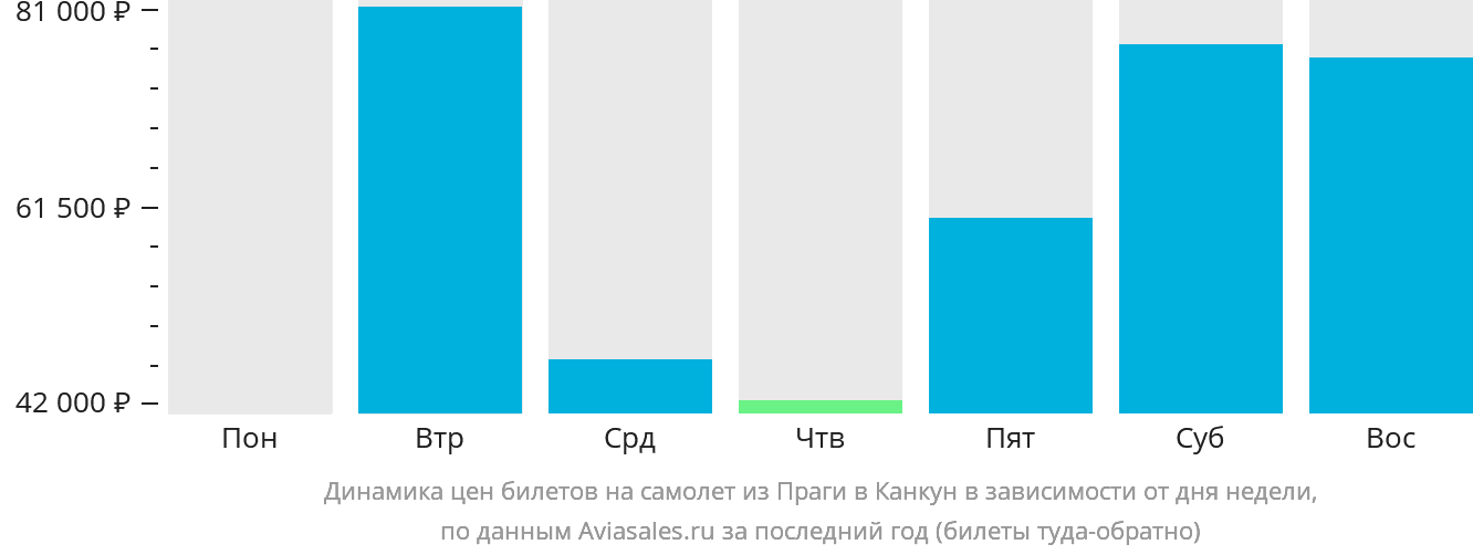 Динамика цен билетов на самолёт из Праги в Канкун в зависимости от дня недели