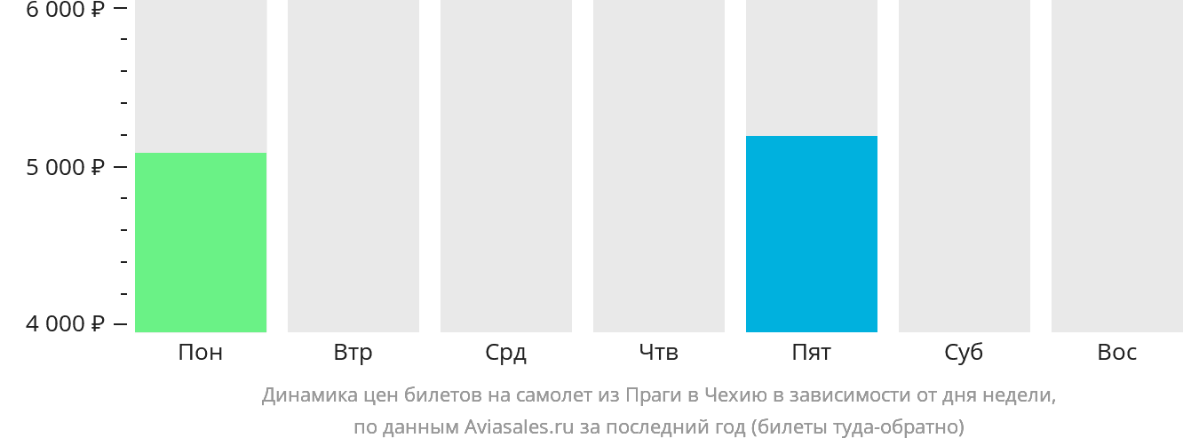Динамика цен билетов на самолёт из Праги в Чехию в зависимости от дня недели