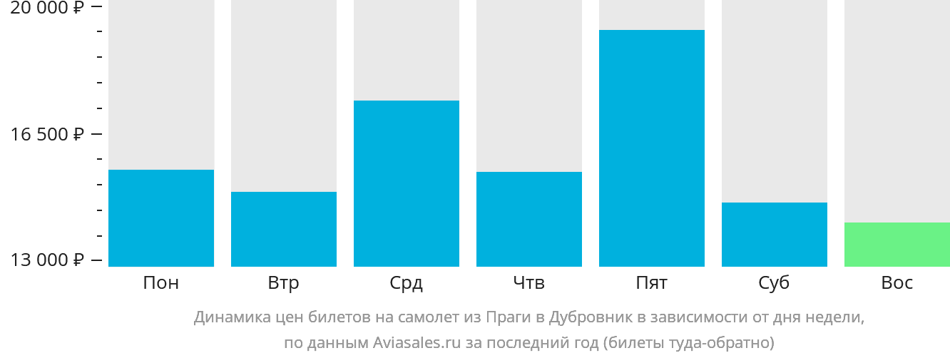 Динамика цен билетов на самолёт из Праги в Дубровник в зависимости от дня недели