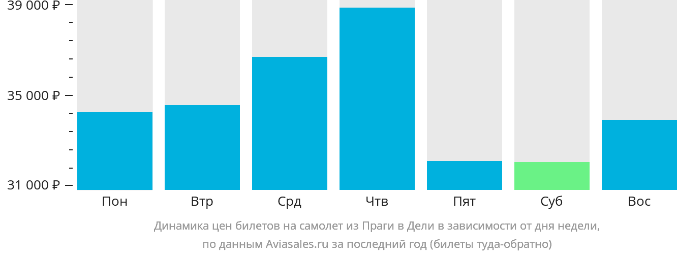 Динамика цен билетов на самолёт из Праги в Дели в зависимости от дня недели