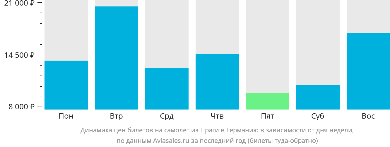 Динамика цен билетов на самолёт из Праги в Германию в зависимости от дня недели