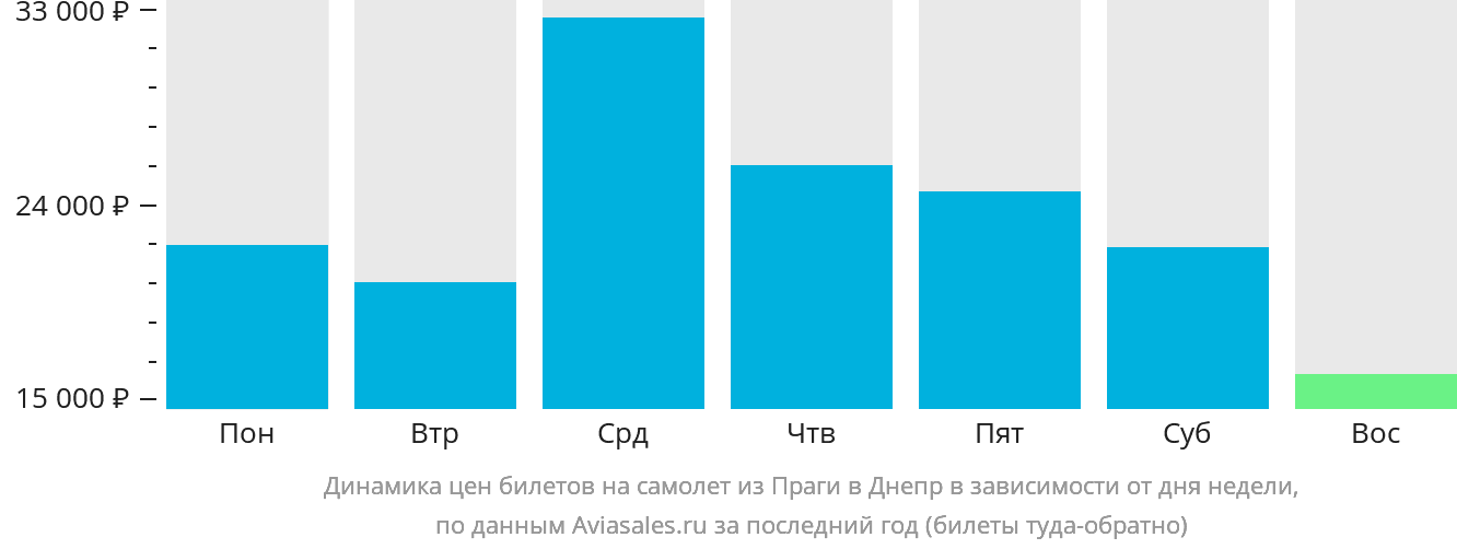 Динамика цен билетов на самолёт из Праги в Днепр в зависимости от дня недели