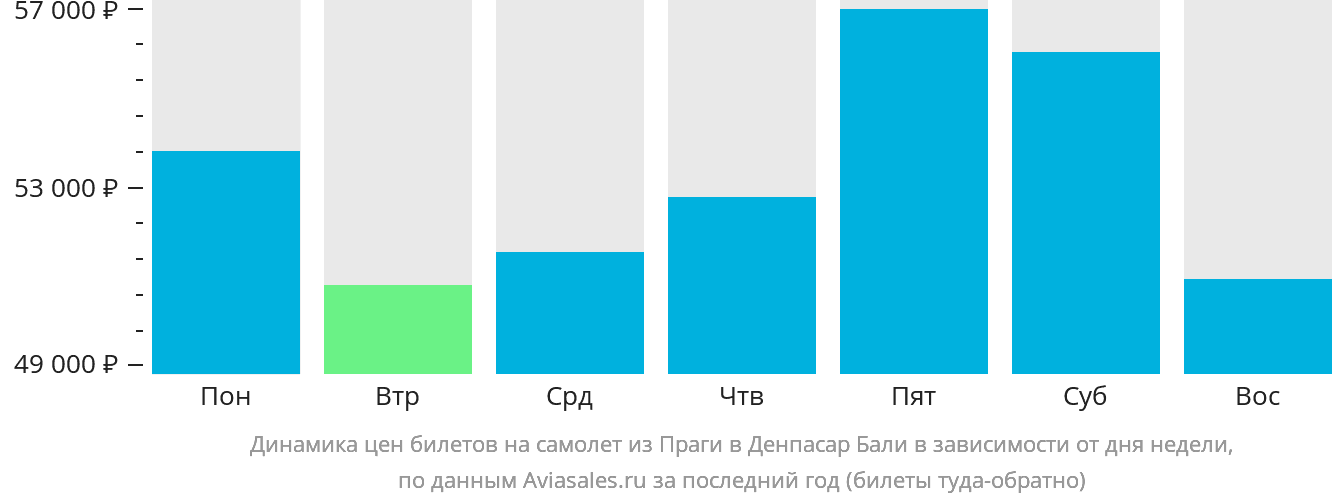Динамика цен билетов на самолёт из Праги в Денпасар (Бали) в зависимости от дня недели