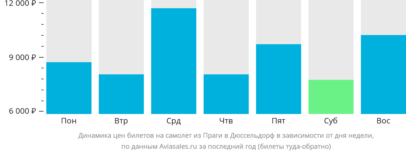 Динамика цен билетов на самолёт из Праги в Дюссельдорф в зависимости от дня недели