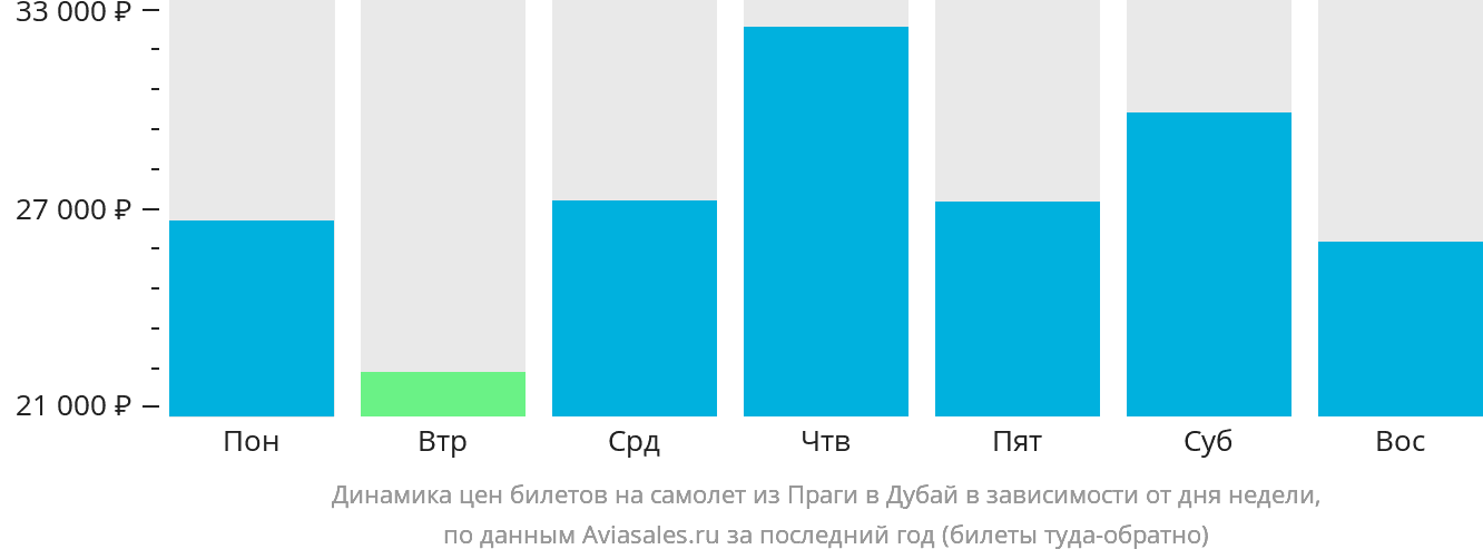 Динамика цен билетов на самолёт из Праги в Дубай в зависимости от дня недели