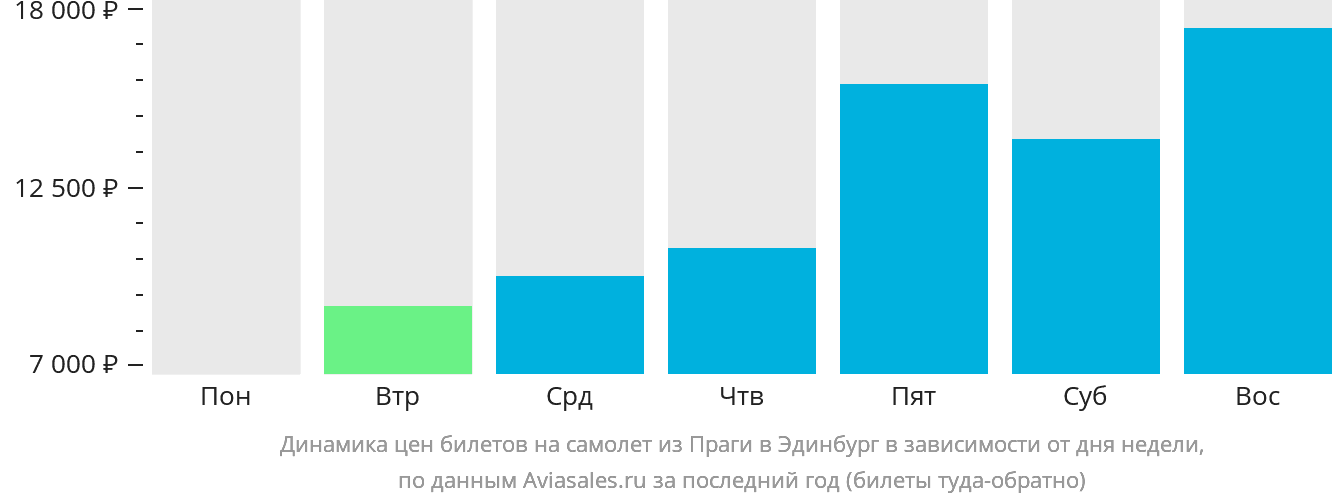 Динамика цен билетов на самолёт из Праги в Эдинбург в зависимости от дня недели