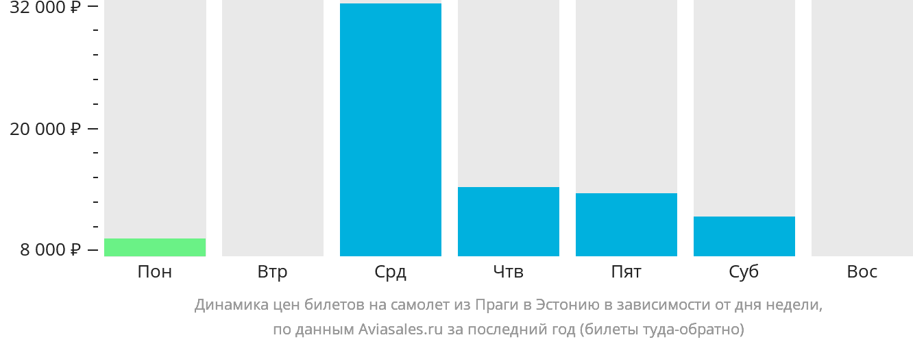 Динамика цен билетов на самолёт из Праги в Эстонию в зависимости от дня недели