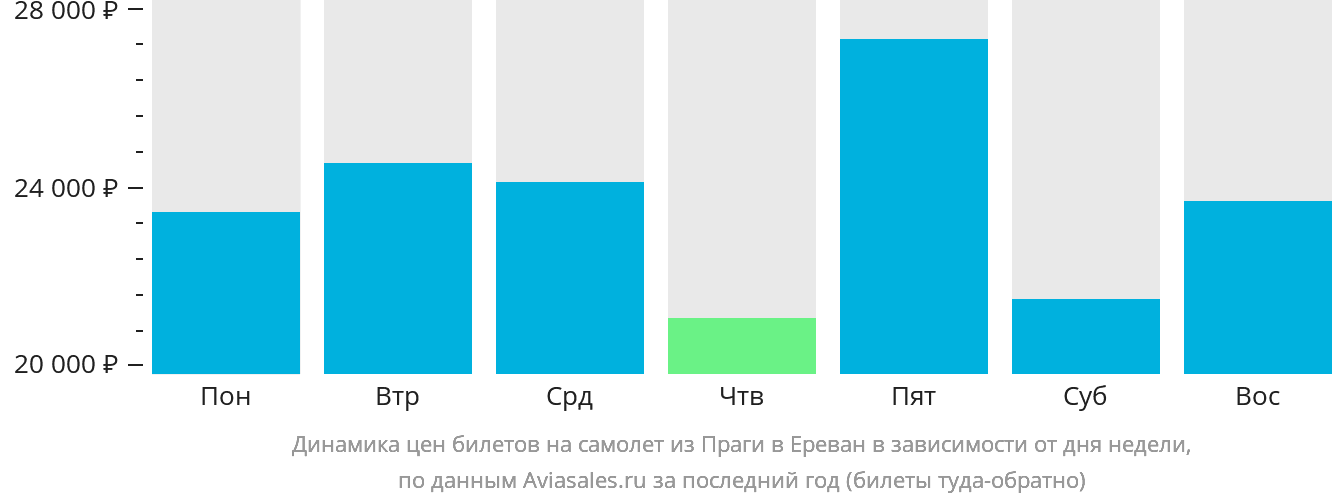Динамика цен билетов на самолёт из Праги в Ереван в зависимости от дня недели
