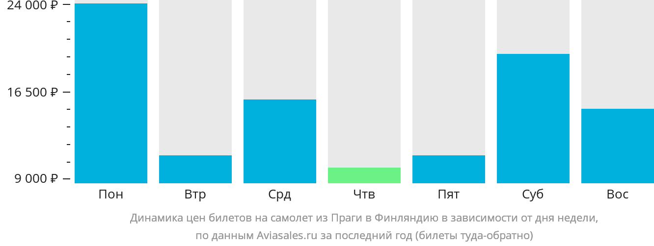 Динамика цен билетов на самолёт из Праги в Финляндию в зависимости от дня недели