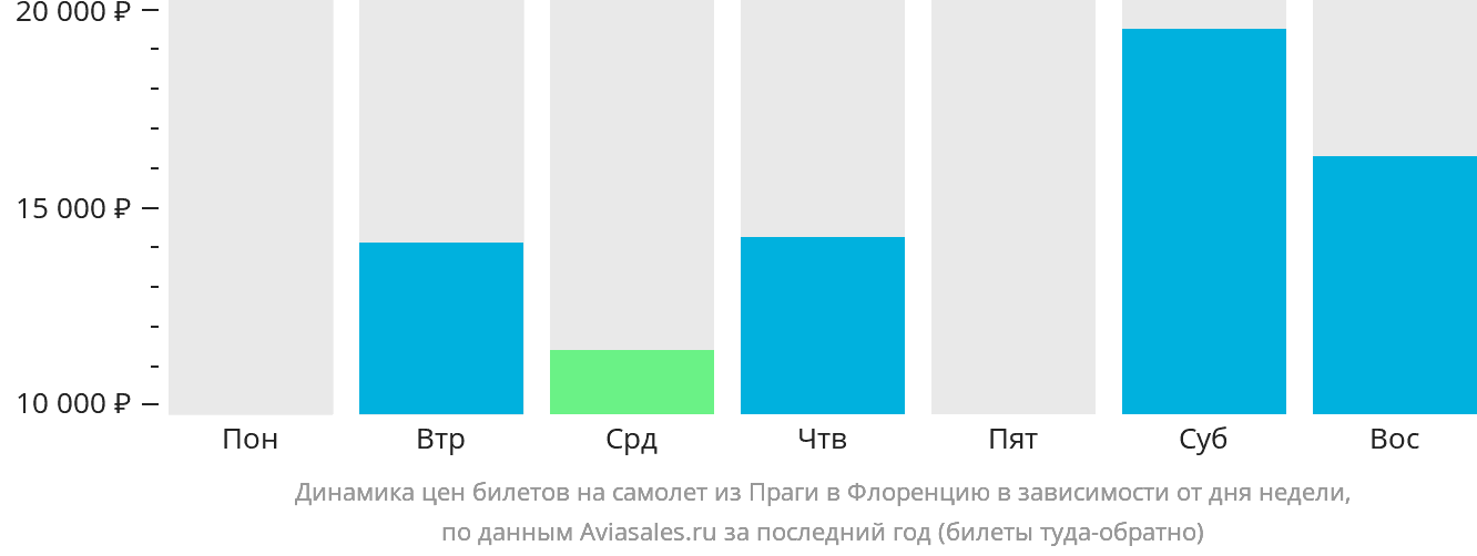 Динамика цен билетов на самолёт из Праги в Флоренцию в зависимости от дня недели