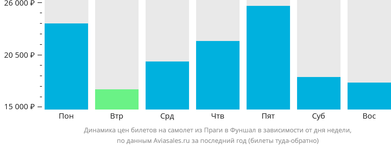 Динамика цен билетов на самолёт из Праги в Фуншал (Мадейра) в зависимости от дня недели