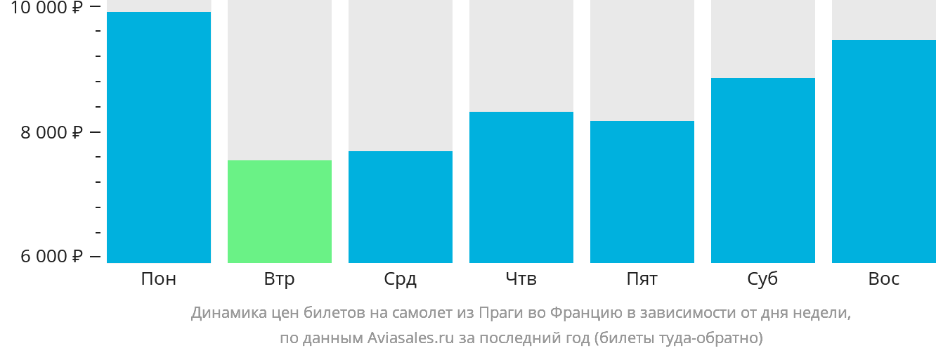 Динамика цен билетов на самолёт из Праги во Францию в зависимости от дня недели