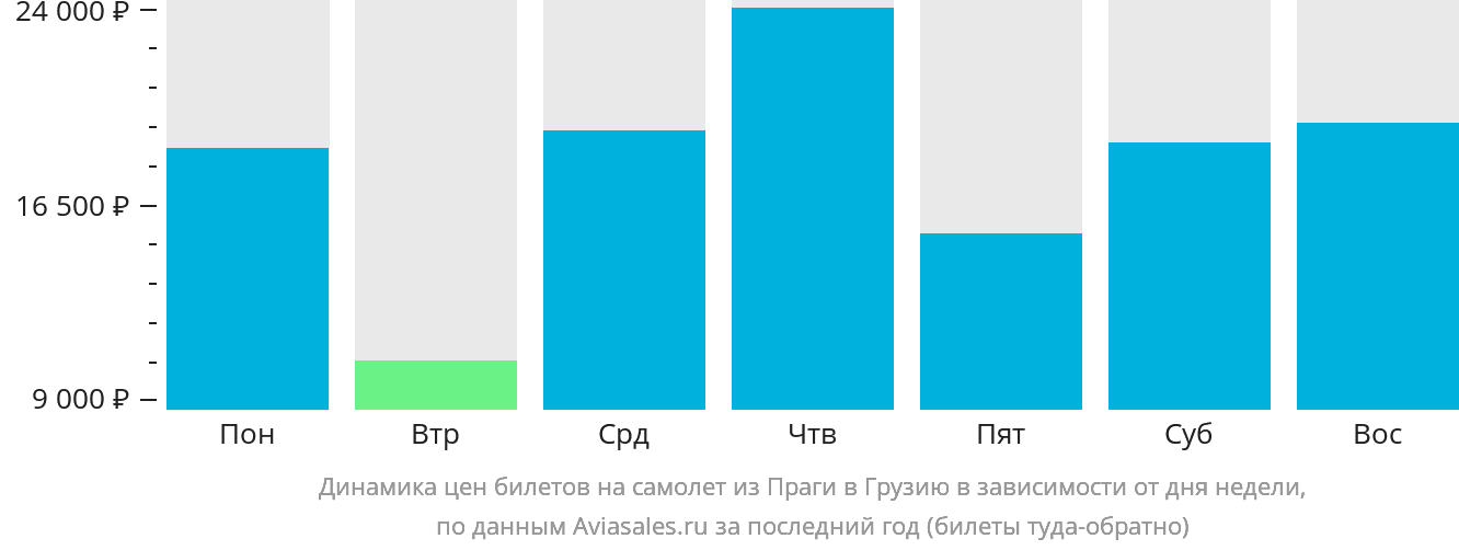 Динамика цен билетов на самолёт из Праги в Грузию в зависимости от дня недели