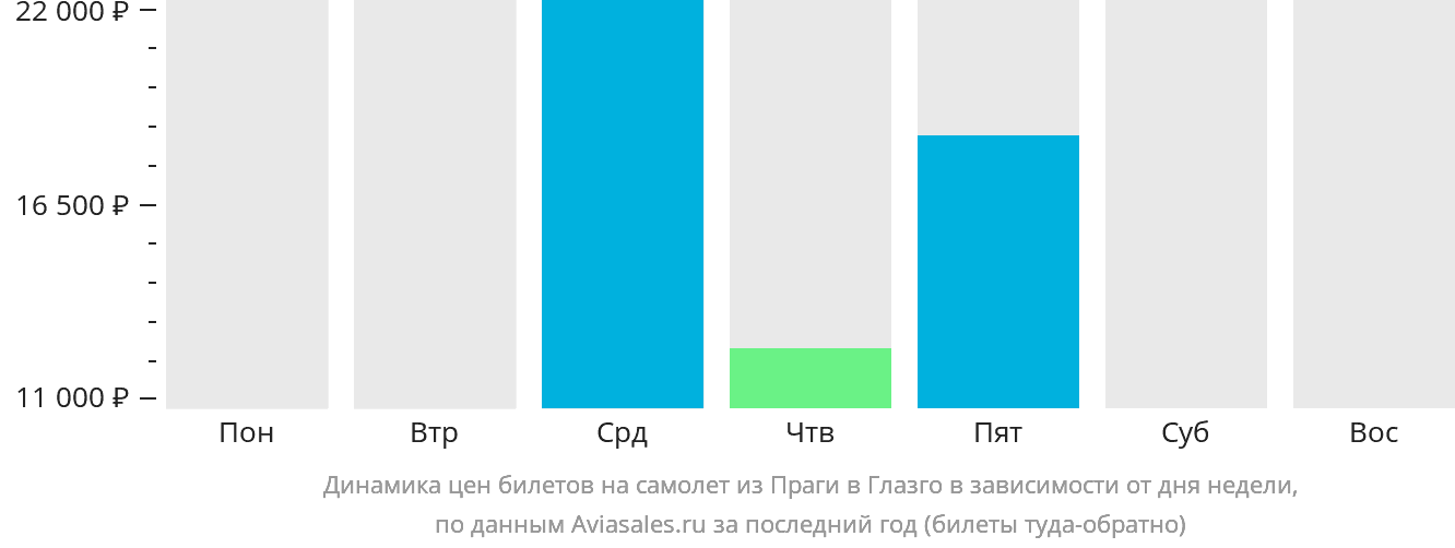 Динамика цен билетов на самолёт из Праги в Глазго в зависимости от дня недели