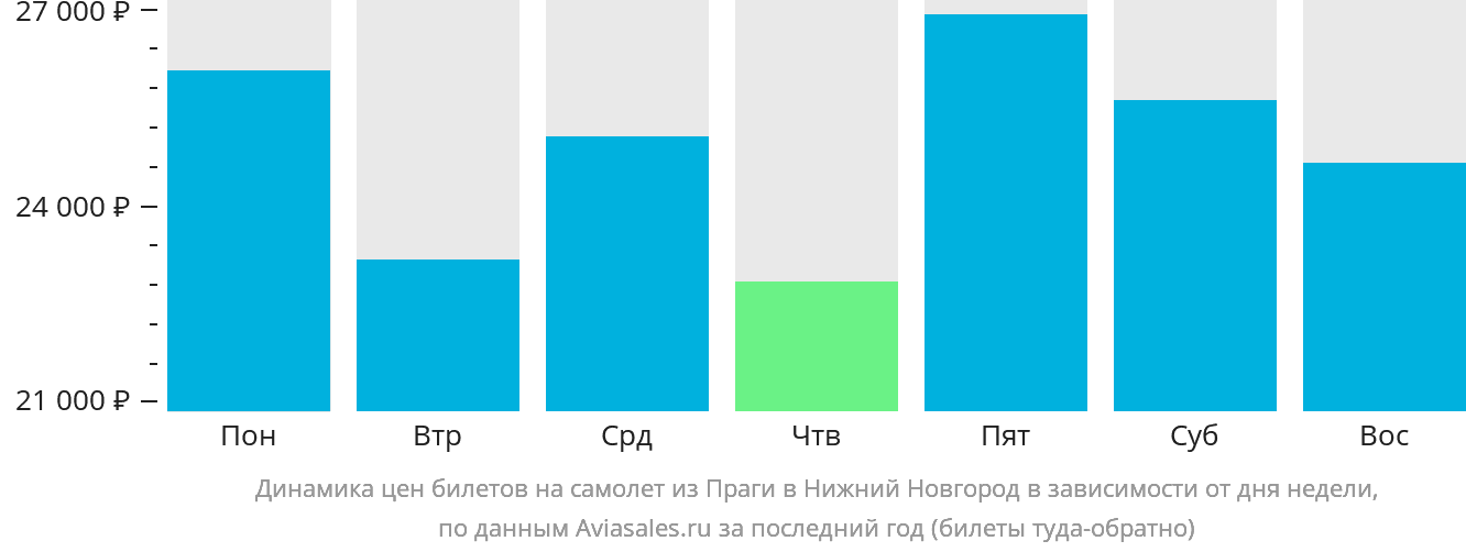 Динамика цен билетов на самолёт из Праги в Нижний Новгород в зависимости от дня недели