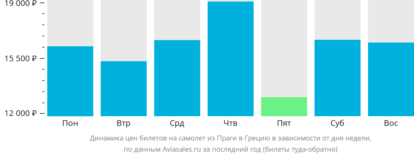 Динамика цен билетов на самолёт из Праги в Грецию в зависимости от дня недели