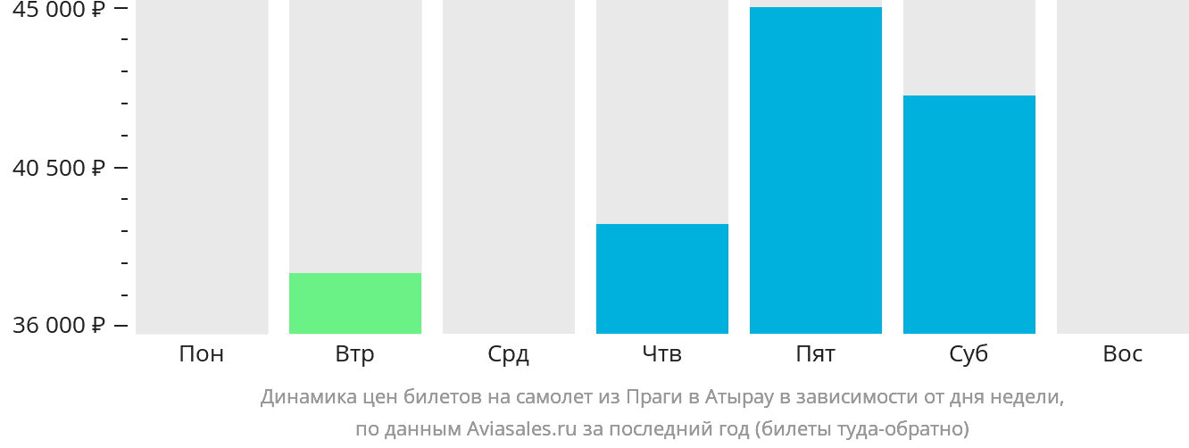 Динамика цен билетов на самолёт из Праги в Атырау в зависимости от дня недели