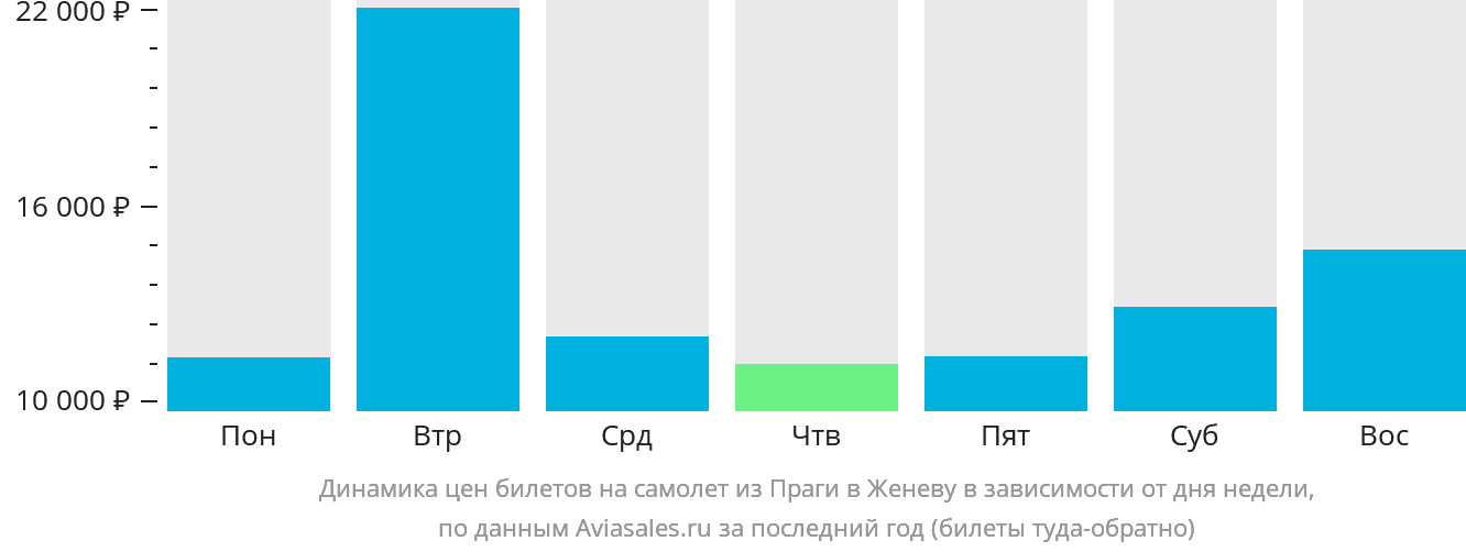 Динамика цен билетов на самолёт из Праги в Женеву в зависимости от дня недели