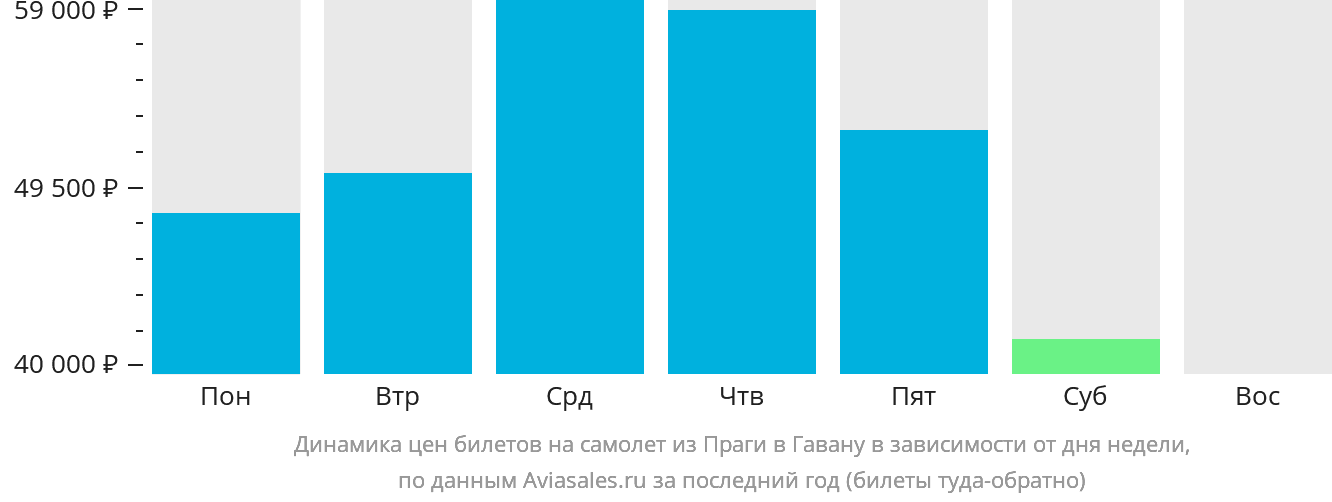 Динамика цен билетов на самолёт из Праги в Гавану в зависимости от дня недели