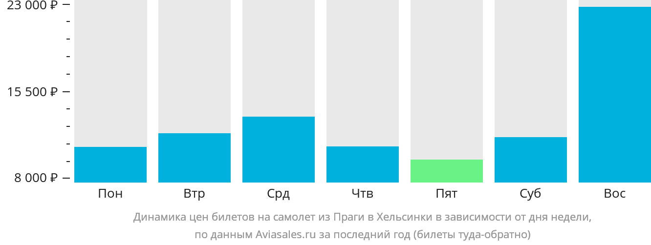 Динамика цен билетов на самолёт из Праги в Хельсинки в зависимости от дня недели