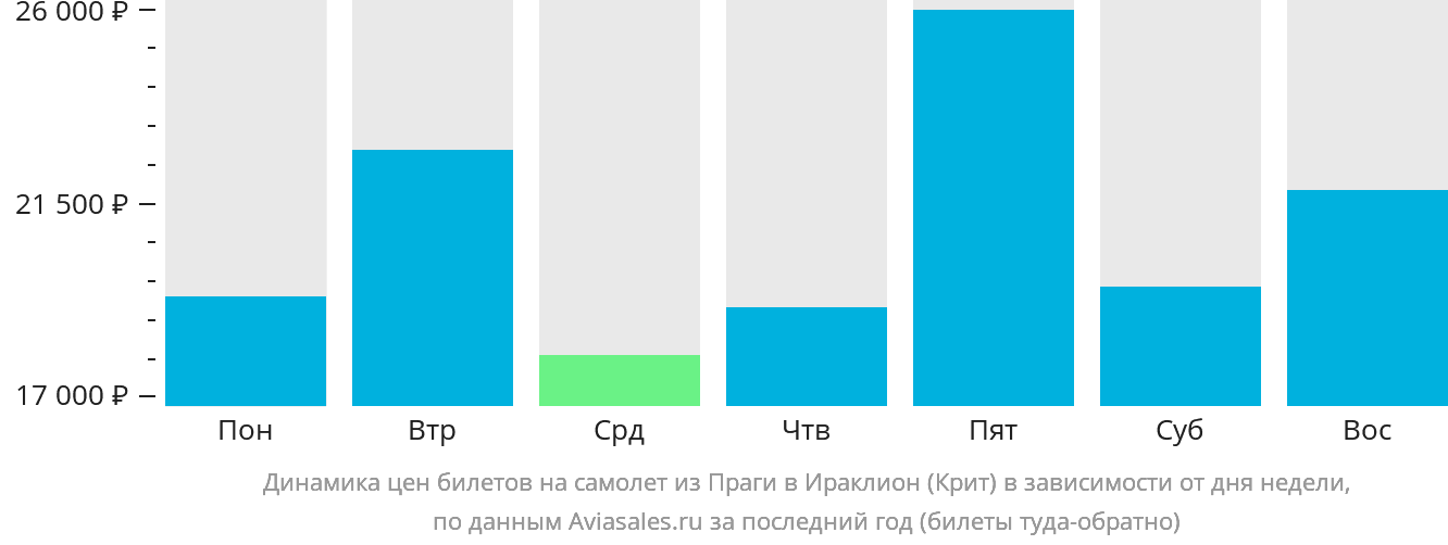 Динамика цен билетов на самолёт из Праги в Ираклион в зависимости от дня недели