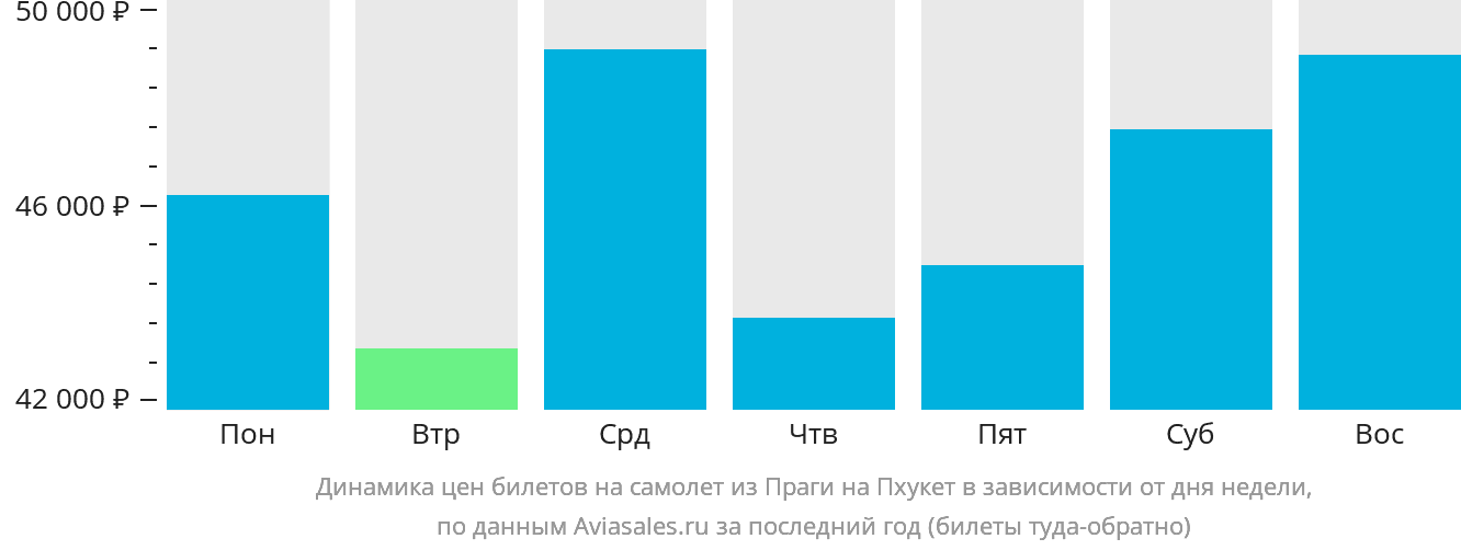 Динамика цен билетов на самолёт из Праги на Пхукет в зависимости от дня недели