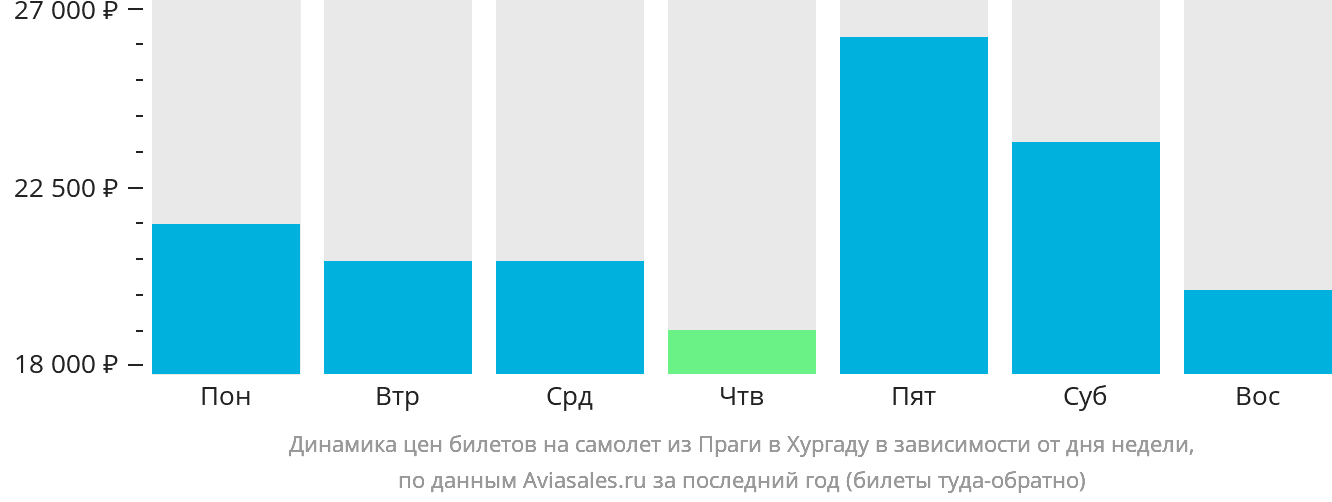 Динамика цен билетов на самолёт из Праги в Хургаду в зависимости от дня недели