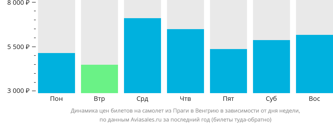 Динамика цен билетов на самолёт из Праги в Венгрию в зависимости от дня недели