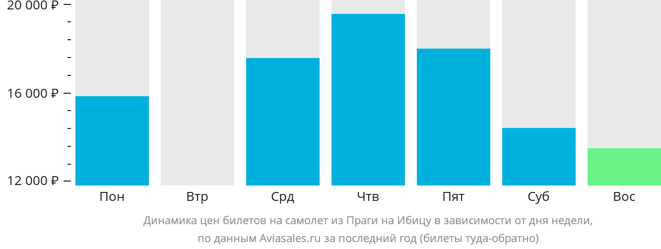 Динамика цен билетов на самолёт из Праги на Ибицу в зависимости от дня недели