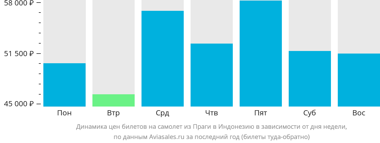 Динамика цен билетов на самолёт из Праги в Индонезию в зависимости от дня недели