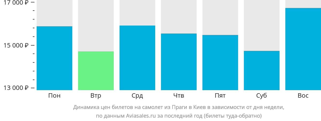 Динамика цен билетов на самолёт из Праги в Киев в зависимости от дня недели