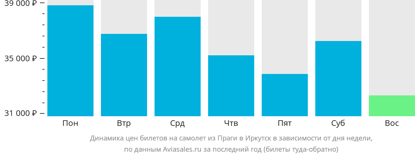 Динамика цен билетов на самолёт из Праги в Иркутск в зависимости от дня недели