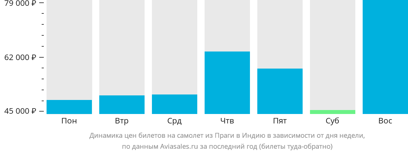 Динамика цен билетов на самолёт из Праги в Индию в зависимости от дня недели