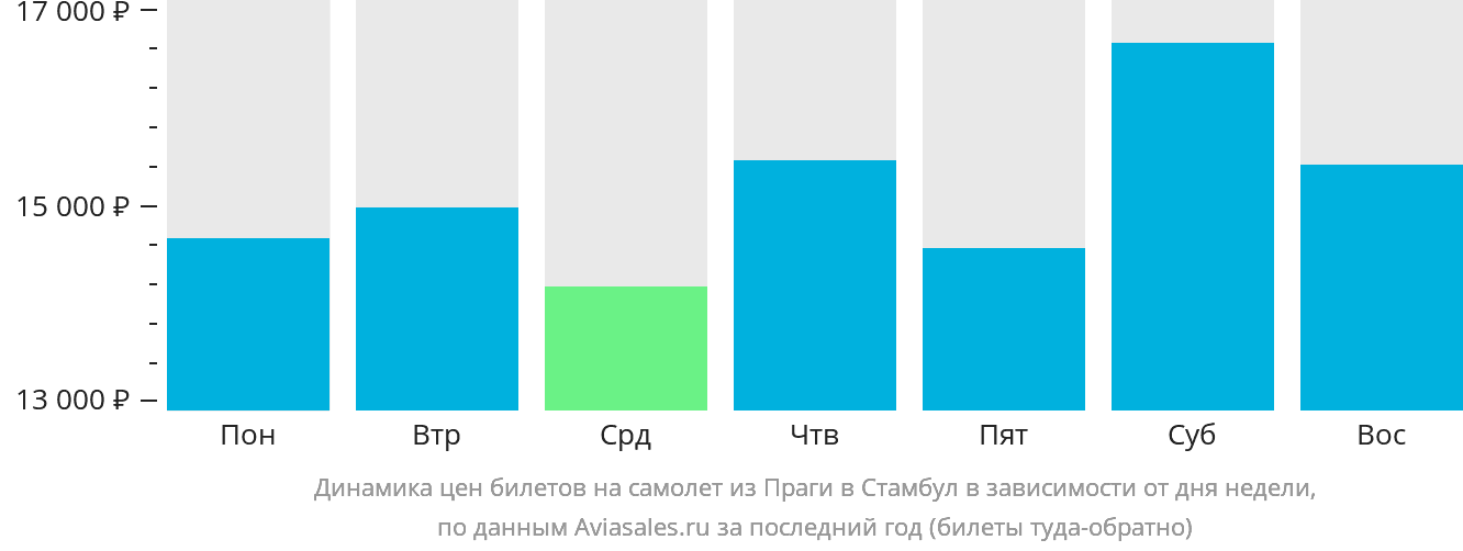 Динамика цен билетов на самолёт из Праги в Стамбул в зависимости от дня недели