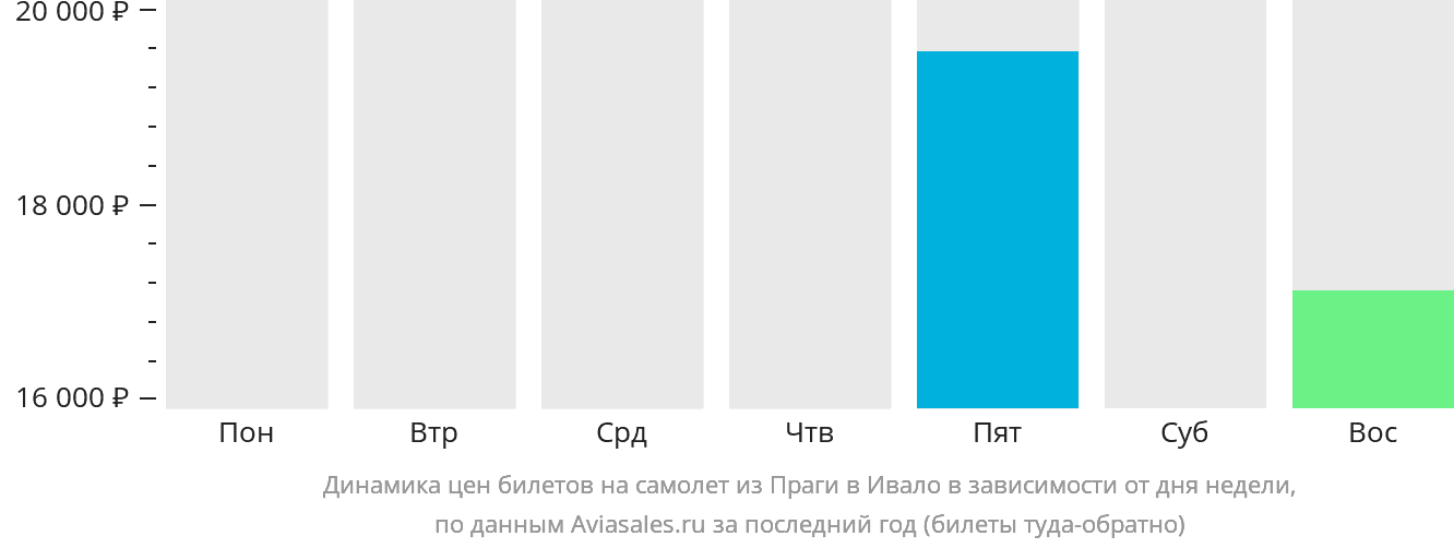 Динамика цен билетов на самолёт из Праги в Ивало в зависимости от дня недели