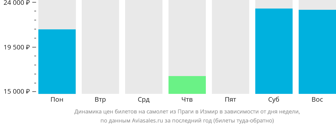 Динамика цен билетов на самолёт из Праги в Измир в зависимости от дня недели