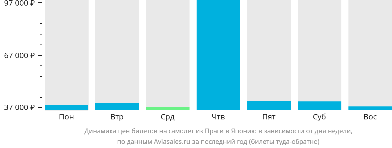 Динамика цен билетов на самолёт из Праги в Японию в зависимости от дня недели