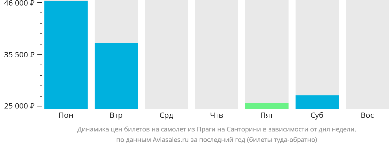 Динамика цен билетов на самолёт из Праги на Тиру в зависимости от дня недели