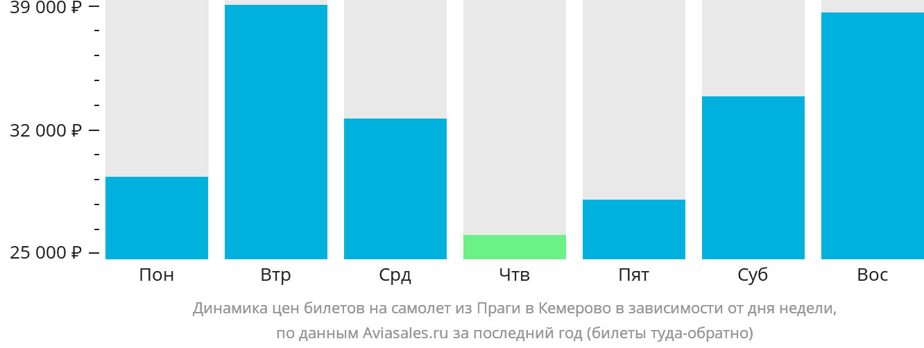 Динамика цен билетов на самолёт из Праги в Кемерово в зависимости от дня недели