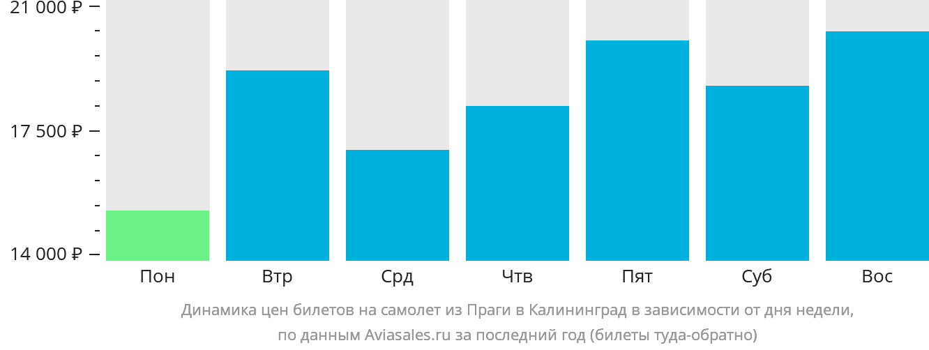 Динамика цен билетов на самолёт из Праги в Калининград в зависимости от дня недели
